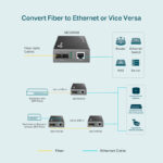 TP-LINK Gigabit Multi-Mode Media Converter MC200CM, Ver. 4.0 - Image 4